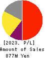 PRIME STRATEGY CO.,LTD. Profit and Loss Account 2023年11月期