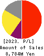 GAKUJO CO.,Ltd. Profit and Loss Account 2023年10月期