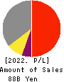 OSAKA SODA CO.,LTD. Profit and Loss Account 2022年Mar期 OSAKA SODA CO.,LTD. Profit and Loss Account 2022年3月期