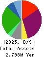 FUJITA CORPORATION Co.,Ltd. Balance Sheet 2025年Mar期 FUJITA CORPORATION Co.,Ltd. Balance Sheet 2025年3月期