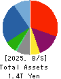 Sharp Corporation Balance Sheet 2025年Mar期 Sharp Corporation Balance Sheet 2025年3月期