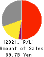KEIYO GAS CO.,LTD. Profit and Loss Account 2021年12月期