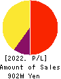 Ｍマート Profit and Loss Account 2022年1月期