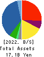 KAWAMOTO CORPORATION Balance Sheet 2022年3月期