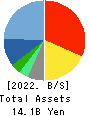 m-up holdings, Inc. Balance Sheet 2022年Mar期 m-up holdings, Inc. Balance Sheet 2022年3月期