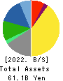 WELLNEO SUGAR Co., Ltd. Balance Sheet 2022年Mar期 WELLNEO SUGAR Co., Ltd. Balance Sheet 2022年3月期