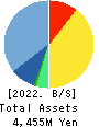 Double Standard Inc. Balance Sheet 2022年Mar期 Double Standard Inc. Balance Sheet 2022年3月期