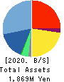 Edia Co.,Ltd. Balance Sheet 2020年2月期