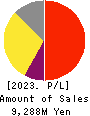 AlphaPolis Co.,Ltd. Profit and Loss Account 2023年3月期