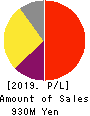 System Location Co., Ltd. Profit and Loss Account 2019年3月期