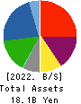 TOP CULTURE Co.,Ltd. Balance Sheet 2022年10月期