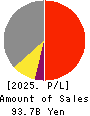 SEIKA CORPORATION Profit and Loss Account 2025年Mar期 SEIKA CORPORATION Profit and Loss Account 2025年3月期