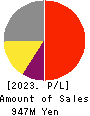 Globee Inc. Profit and Loss Account 2023年5月期