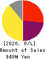 ELEMENTS,Inc. Profit and Loss Account 2020年11月期