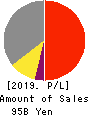 SK KAKEN CO.,LTD. Profit and Loss Account 2019年3月期