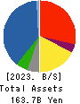 SATO SHO-JI CORPORATION Balance Sheet 2023年Mar期 SATO SHO-JI CORPORATION Balance Sheet 2023年3月期