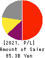 CAPCOM CO., LTD. Profit and Loss Account 2021年3月期