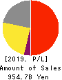 LY Corporation Profit and Loss Account 2019年3月期