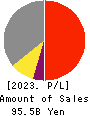 SK KAKEN CO.,LTD. Profit and Loss Account 2023年3月期