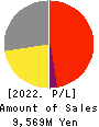 Scala,Inc. Profit and Loss Account 2022年6月期