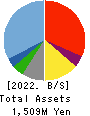 PROGRIT Inc. Balance Sheet 2022年8月期