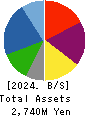 ECONOS Co., Ltd. Balance Sheet 2024年Mar期 ECONOS Co., Ltd. Balance Sheet 2024年3月期