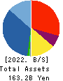 KI-STAR REAL ESTATE CO.,LTD Balance Sheet 2022年3月期
