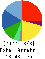 IPS,Inc. Balance Sheet 2022年3月期