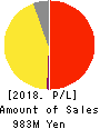 Jimoty,Inc. Profit and Loss Account 2018年Dec期 Jimoty,Inc. Profit and Loss Account 2018年12月期