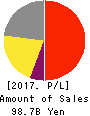 Nippon Shinyaku Co.,Ltd. Profit and Loss Account 2017年Mar期 Nippon Shinyaku Co.,Ltd. Profit and Loss Account 2017年3月期