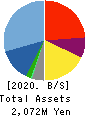 FCE Holdings Inc. Balance Sheet 2020年9月期