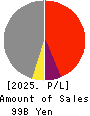 NIPPON COKE & ENGINEERING CO.,LTD. Profit and Loss Account 2025年3月期