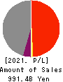 Mitsui O.S.K. Lines,Ltd. Profit and Loss Account 2021年Mar期 Mitsui O.S.K. Lines,Ltd. Profit and Loss Account 2021年3月期