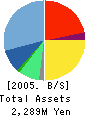 MOSS Institute Co.,Ltd. Balance Sheet 2005年7月期