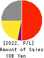 KIKUSUI HOLDINGS CORPORATION Profit and Loss Account 2022年Mar期 KIKUSUI HOLDINGS CORPORATION Profit and Loss Account 2022年3月期