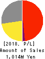 INCLUSIVE Inc. Profit and Loss Account 2018年3月期