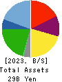 NIPPON PARKING DEVELOPMENT Co.,Ltd. Balance Sheet 2023年Jul期 NIPPON PARKING DEVELOPMENT Co.,Ltd. Balance Sheet 2023年7月期