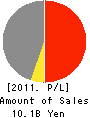 TOKYO DENPA CO.,LTD. Profit and Loss Account 2011年3月期