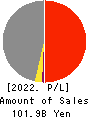 THE ZENITAKA CORPORATION Profit and Loss Account 2022年3月期