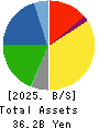 Harima-Kyowa Co.,LTD. Balance Sheet 2025年Mar期 Harima-Kyowa Co.,LTD. Balance Sheet 2025年3月期