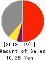 KYOWAKOGYOSYO CO.,LTD. Profit and Loss Account 2019年4月期