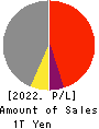 West Japan Railway Company Profit and Loss Account 2022年Mar期 West Japan Railway Company Profit and Loss Account 2022年3月期