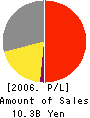 La Parler Co.,Ltd. Profit and Loss Account 2006年3月期