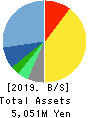 IR Japan Holdings,Ltd. Balance Sheet 2019年3月期
