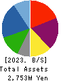 ECONOS Co., Ltd. Balance Sheet 2023年Mar期 ECONOS Co., Ltd. Balance Sheet 2023年3月期