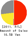 GOTO CO.,LTD. Profit and Loss Account 2011年2月期