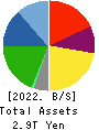 Mazda Motor Corporation Balance Sheet 2022年Mar期 Mazda Motor Corporation Balance Sheet 2022年3月期