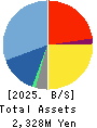 ACCESS GROUP HOLDINGS CO.,LTD. Balance Sheet 2025年Mar期 ACCESS GROUP HOLDINGS CO.,LTD. Balance Sheet 2025年3月期