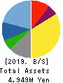 Nippon Ichi Software, Inc. Balance Sheet 2019年Mar期 Nippon Ichi Software, Inc. Balance Sheet 2019年3月期