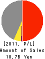 SANJO MACHINE WORKS,LTD. Profit and Loss Account 2011年3月期